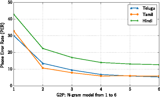 Figure 2 for DNN-based Speech Synthesis for Indian Languages from ASCII text