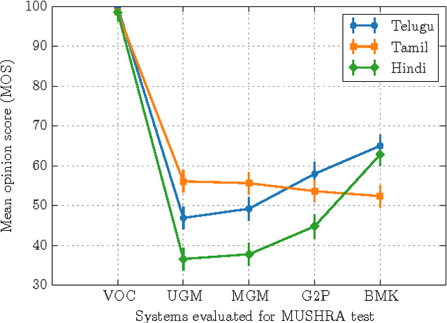 Figure 3 for DNN-based Speech Synthesis for Indian Languages from ASCII text