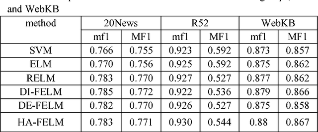 Figure 1 for Hybrid Adaptive Fuzzy Extreme Learning Machine for text classification