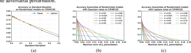 Figure 4 for Theoretical evidence for adversarial robustness through randomization: the case of the Exponential family