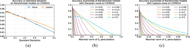 Figure 1 for Theoretical evidence for adversarial robustness through randomization: the case of the Exponential family