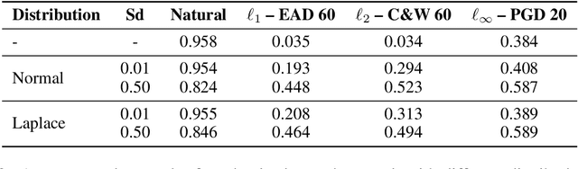 Figure 2 for Theoretical evidence for adversarial robustness through randomization: the case of the Exponential family