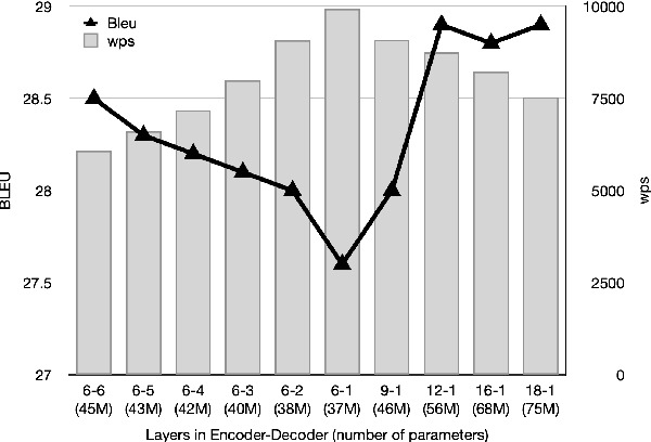 Figure 4 for Efficient Inference For Neural Machine Translation