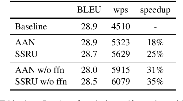 Figure 2 for Efficient Inference For Neural Machine Translation