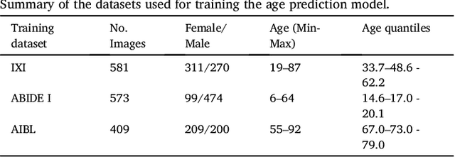 Figure 2 for Gaussian Process Uncertainty in Age Estimation as a Measure of Brain Abnormality