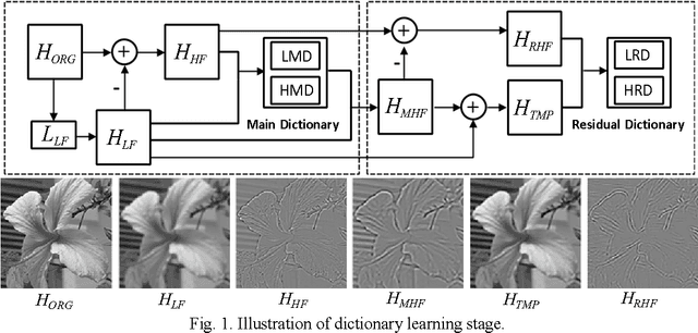 Figure 1 for Image Super-Resolution via Dual-Dictionary Learning And Sparse Representation