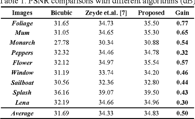 Figure 2 for Image Super-Resolution via Dual-Dictionary Learning And Sparse Representation