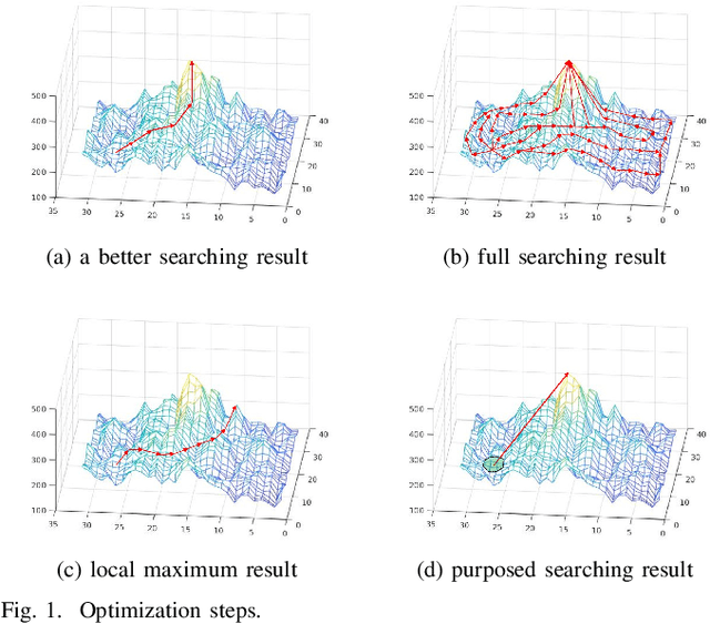 Figure 1 for A Learning-based Optimization Algorithm:Image Registration Optimizer Network