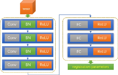 Figure 3 for A Learning-based Optimization Algorithm:Image Registration Optimizer Network