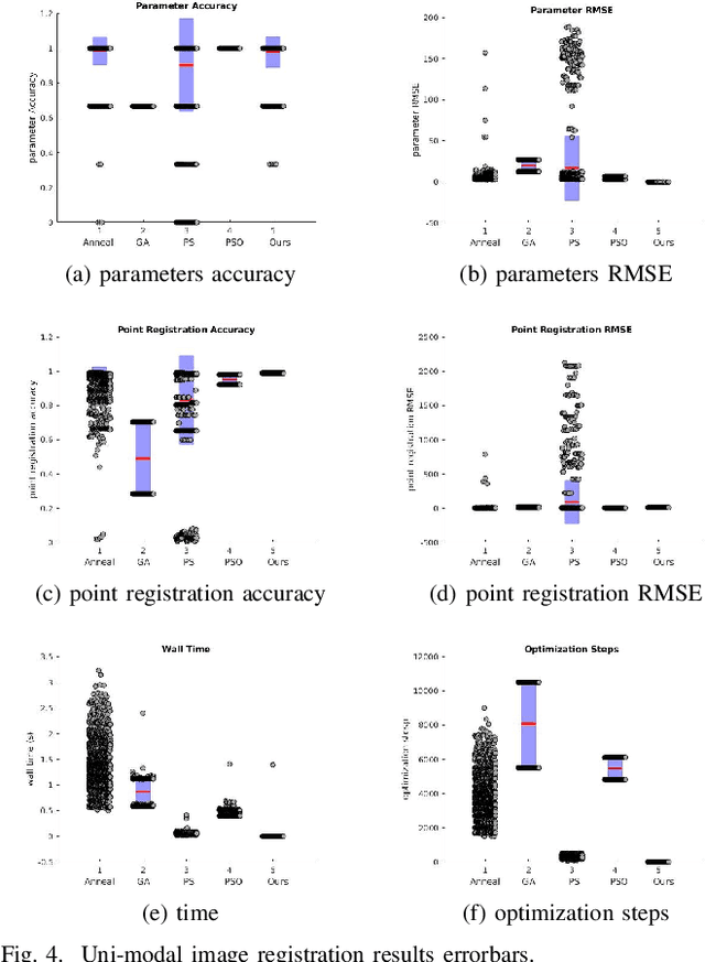 Figure 4 for A Learning-based Optimization Algorithm:Image Registration Optimizer Network