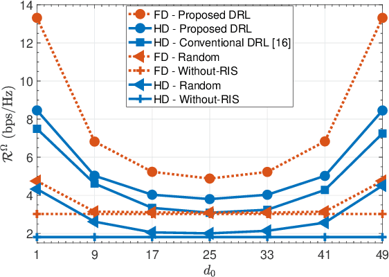 Figure 4 for Deep Reinforcement Learning for Optimizing RIS-Assisted HD-FD Wireless Systems