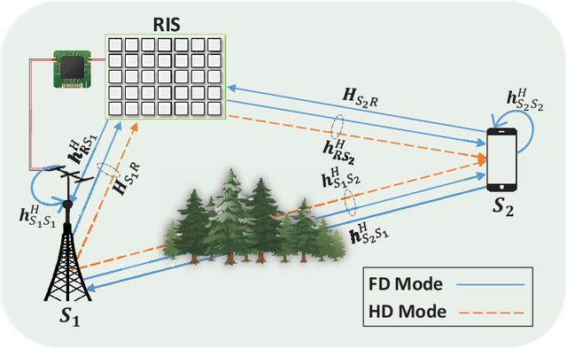 Figure 1 for Deep Reinforcement Learning for Optimizing RIS-Assisted HD-FD Wireless Systems