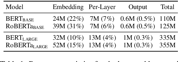 Figure 1 for What Would Elsa Do? Freezing Layers During Transformer Fine-Tuning