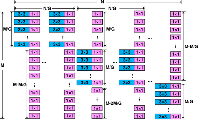 Figure 2 for DualConv: Dual Convolutional Kernels for Lightweight Deep Neural Networks