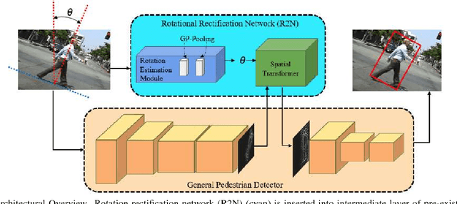 Figure 3 for Rotational Rectification Network: Enabling Pedestrian Detection for Mobile Vision