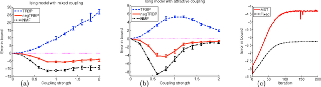 Figure 3 for Negative Tree Reweighted Belief Propagation