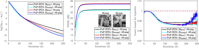 Figure 3 for On the Construction of Averaged Deep Denoisers for Image Regularization