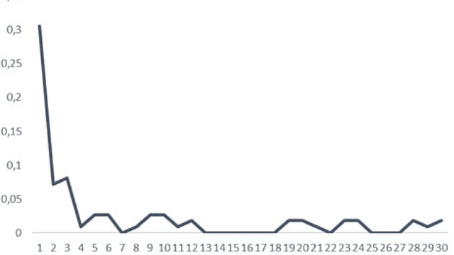 Figure 3 for Deep learning and sub-word-unit approach in written art generation