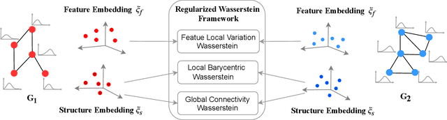 Figure 1 for A Regularized Wasserstein Framework for Graph Kernels