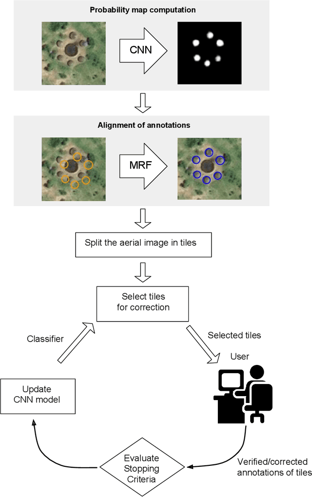 Figure 3 for Deploying machine learning to assist digital humanitarians: making image annotation in OpenStreetMap more efficient