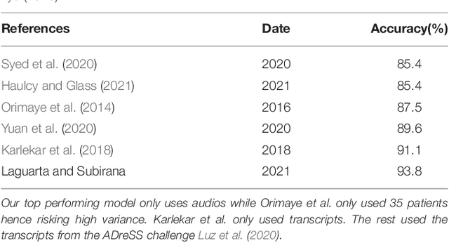 Figure 1 for Longitudinal Speech Biomarkers for Automated Alzheimer's Detection