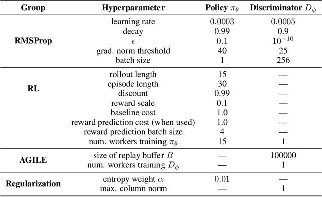 Figure 2 for Learning to Understand Goal Specifications by Modelling Reward