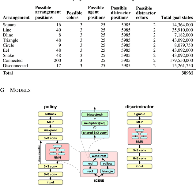 Figure 4 for Learning to Understand Goal Specifications by Modelling Reward
