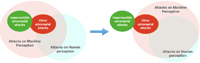 Figure 1 for Human Imperceptible Attacks and Applications to Improve Fairness
