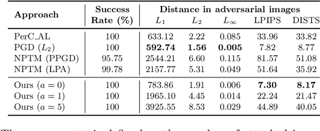 Figure 4 for Human Imperceptible Attacks and Applications to Improve Fairness