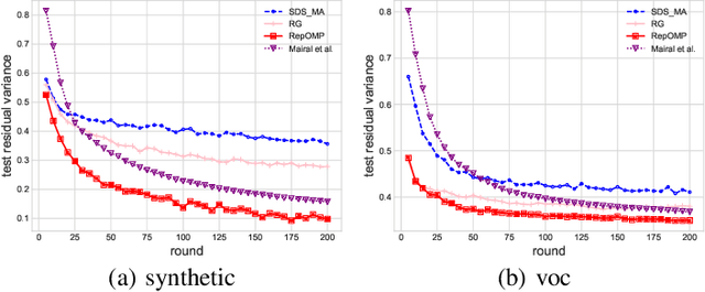 Figure 3 for Fast greedy algorithms for dictionary selection with generalized sparsity constraints
