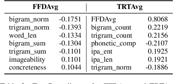 Figure 3 for NU HLT at CMCL 2022 Shared Task: Multilingual and Crosslingual Prediction of Human Reading Behavior in Universal Language Space