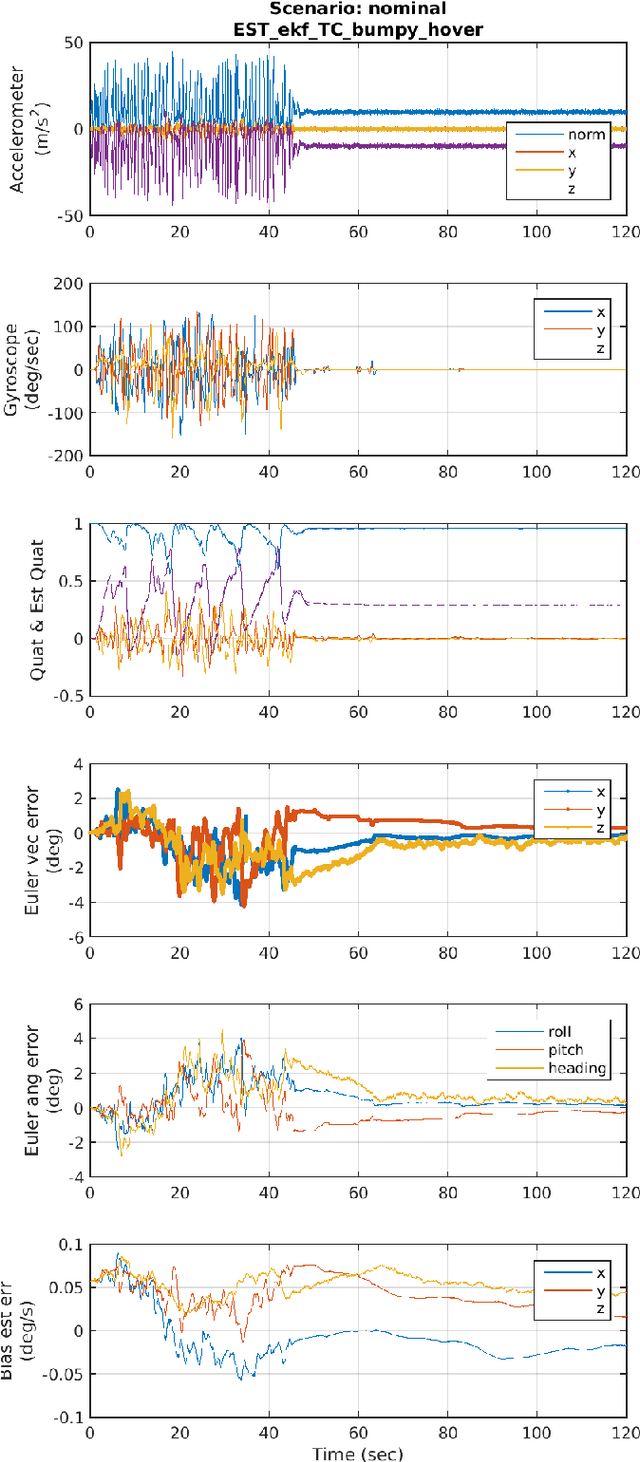 Figure 4 for Comparison of Attitude Estimation Techniques for Low-cost Unmanned Aerial Vehicles