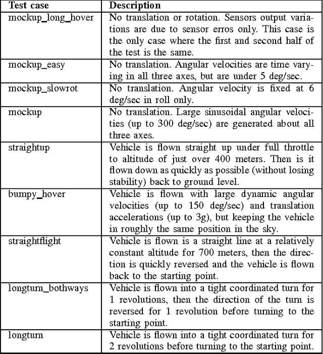 Figure 2 for Comparison of Attitude Estimation Techniques for Low-cost Unmanned Aerial Vehicles