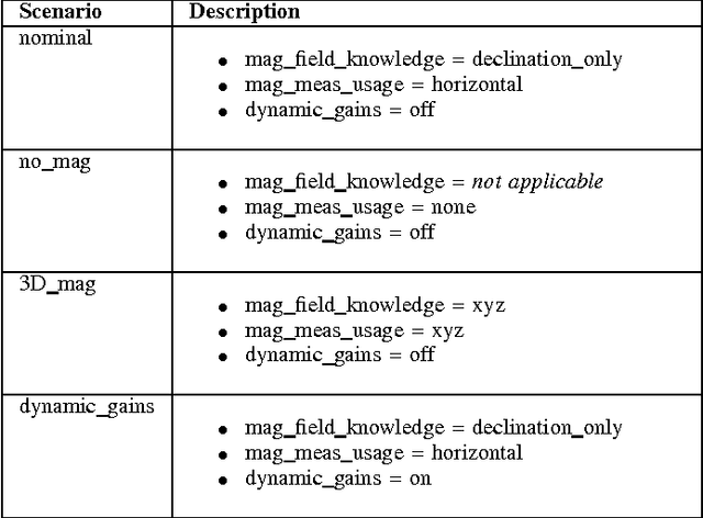 Figure 3 for Comparison of Attitude Estimation Techniques for Low-cost Unmanned Aerial Vehicles