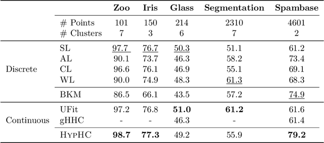 Figure 4 for From Trees to Continuous Embeddings and Back: Hyperbolic Hierarchical Clustering