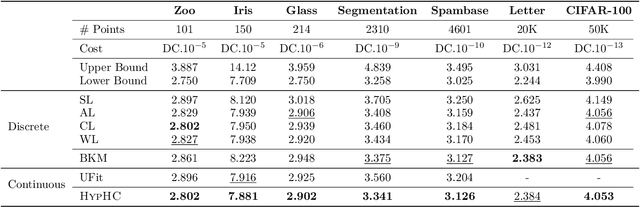 Figure 2 for From Trees to Continuous Embeddings and Back: Hyperbolic Hierarchical Clustering