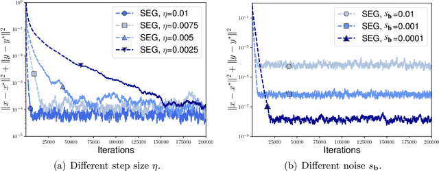 Figure 3 for On the Convergence of Stochastic Extragradient for Bilinear Games with Restarted Iteration Averaging
