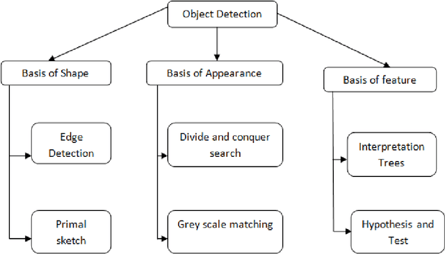 Figure 3 for Object recognition through pose and shape estimation