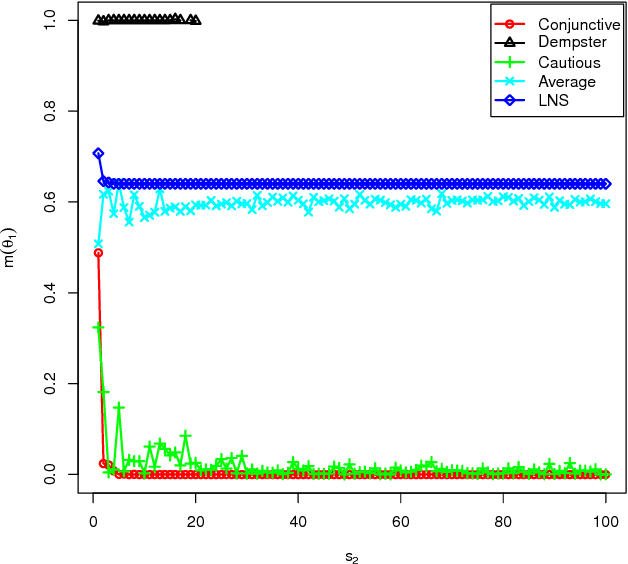 Figure 2 for Evidence combination for a large number of sources