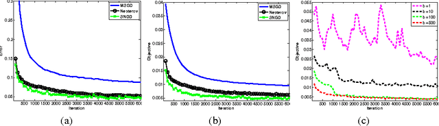 Figure 2 for Beyond Convexity: Stochastic Quasi-Convex Optimization