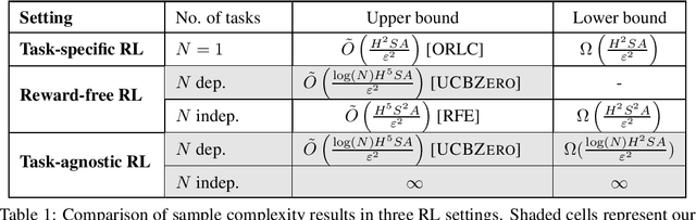 Figure 1 for Task-agnostic Exploration in Reinforcement Learning