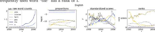 Figure 1 for A Statistical Model of Word Rank Evolution