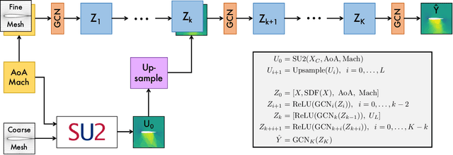 Figure 1 for Combining Differentiable PDE Solvers and Graph Neural Networks for Fluid Flow Prediction