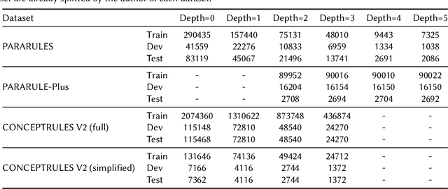 Figure 2 for Multi-Step Deductive Reasoning Over Natural Language: An Empirical Study on Out-of-Distribution Generalisation