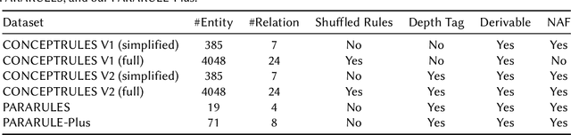 Figure 4 for Multi-Step Deductive Reasoning Over Natural Language: An Empirical Study on Out-of-Distribution Generalisation