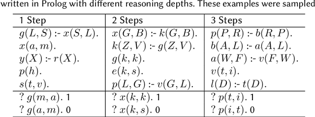 Figure 1 for Multi-Step Deductive Reasoning Over Natural Language: An Empirical Study on Out-of-Distribution Generalisation