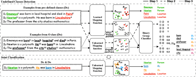 Figure 3 for Learning from Miscellaneous Other-Class Words for Few-shot Named Entity Recognition