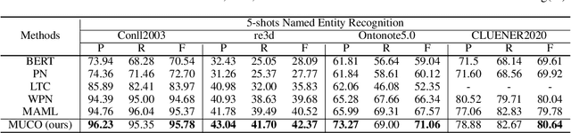 Figure 4 for Learning from Miscellaneous Other-Class Words for Few-shot Named Entity Recognition