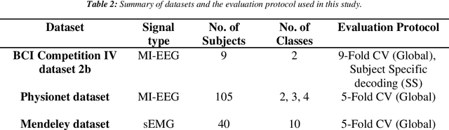 Figure 4 for ConTraNet: A single end-to-end hybrid network for EEG-based and EMG-based human machine interfaces