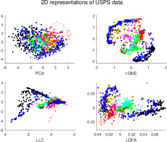 Figure 2 for Local Deep-Feature Alignment for Unsupervised Dimension Reduction